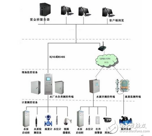 基于紫金桥软件的农村饮水安全监控系统方案