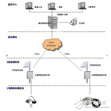 紫金桥监控软件构建土壤墒情监测系统