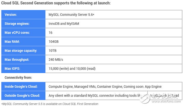 谷歌发布的云端SQL数据库服务简要分析