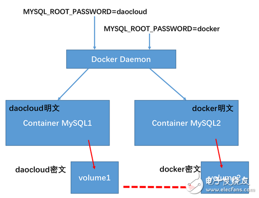 Docker容器明文密码解决方案