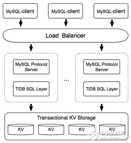 HBase分布式事务与SQL实现