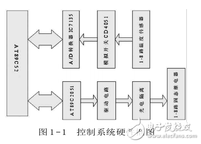 51单片机温控应用