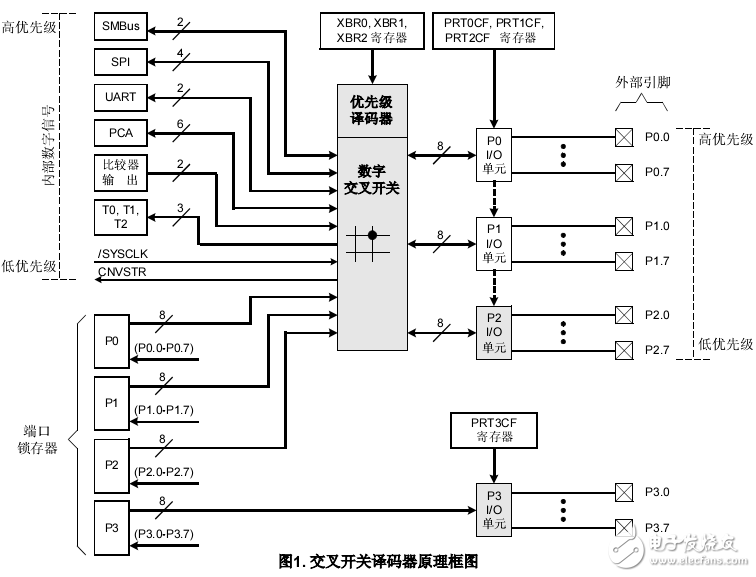 C8051Fxxx 应用笔记