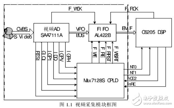 基于CPLD视频模块研究设计