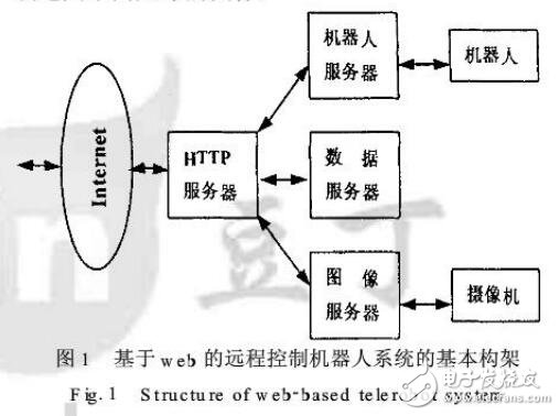 web远程控制机器人设计研究