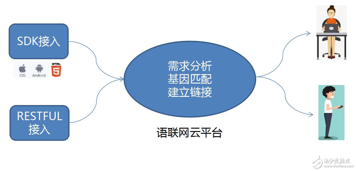 传神语联网TransnBox译路翻译机即时语言服务云架构