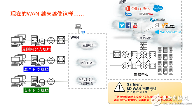 漫谈广域网边缘威廉希尔官方网站
面临的挑战和解决方案