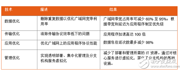 漫谈广域网边缘威廉希尔官方网站
面临的挑战和解决方案