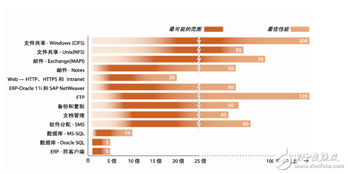 漫谈广域网边缘威廉希尔官方网站
面临的挑战和解决方案