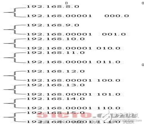 CIDR之无类域间路由内容介绍