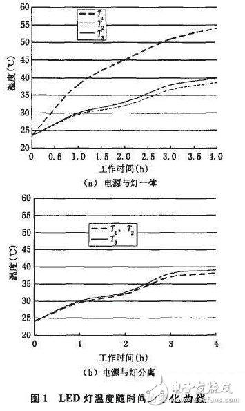 LED温度控制系统与降低大功率LED灯温升和控温威廉希尔官方网站
的介绍