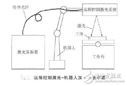 激光光源介绍与远隔控制激光机器人加工系统在汽车制造业的应用