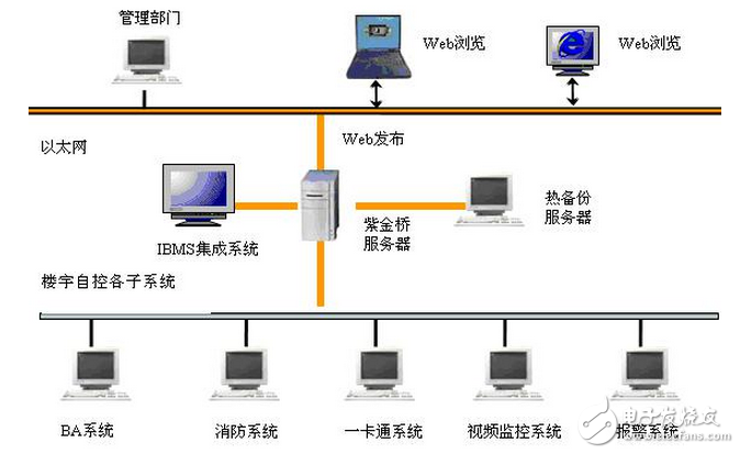 紫金桥软件实现楼宇智能化IBMS系统