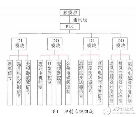 DCS在造纸机控制系统应用设计