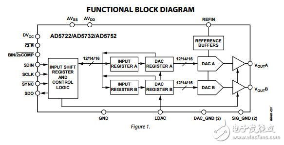 完整的双12/14/16位串行输入单极/双极性电压输出数模转换器ad5722/ad5732/ad5752数据表