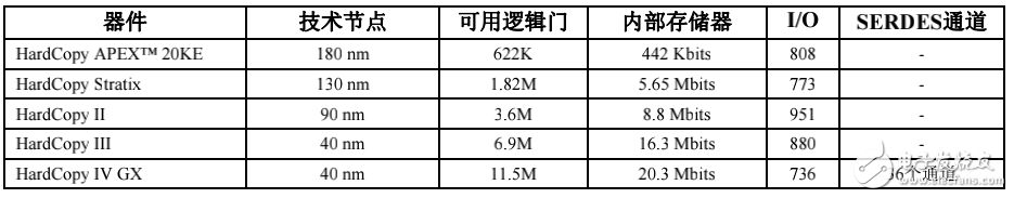 采用时序约束完成功能等价的FPGA和ASIC