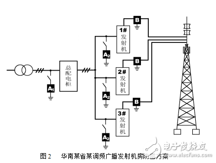 机房电源防雷器的要点及选型