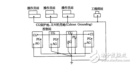 DCS应用中的接地问题