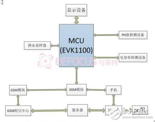 降雨量检测及水质分析系统的设计方案