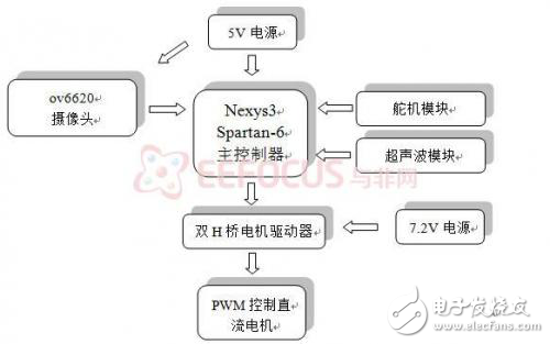 嵌入式智能小车的设计技巧