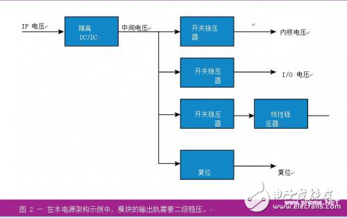 构建嵌入式系统的技巧分析