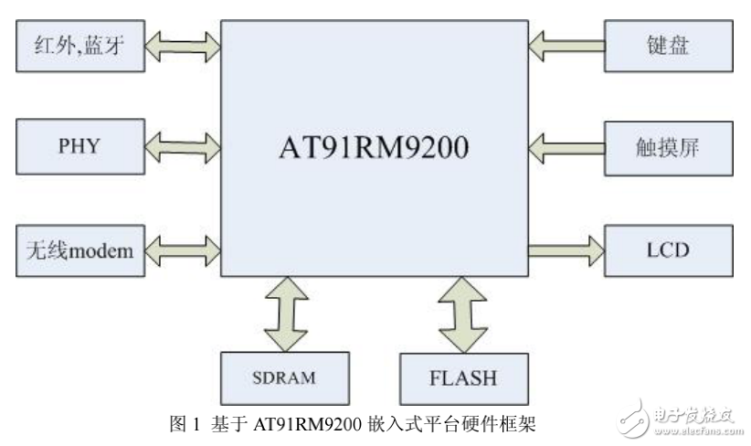 基于AT91RM9200的手持设备的低功耗设计