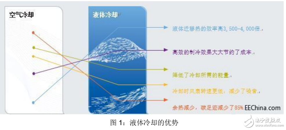 液体冷却技术与快速连接器的作用的分析