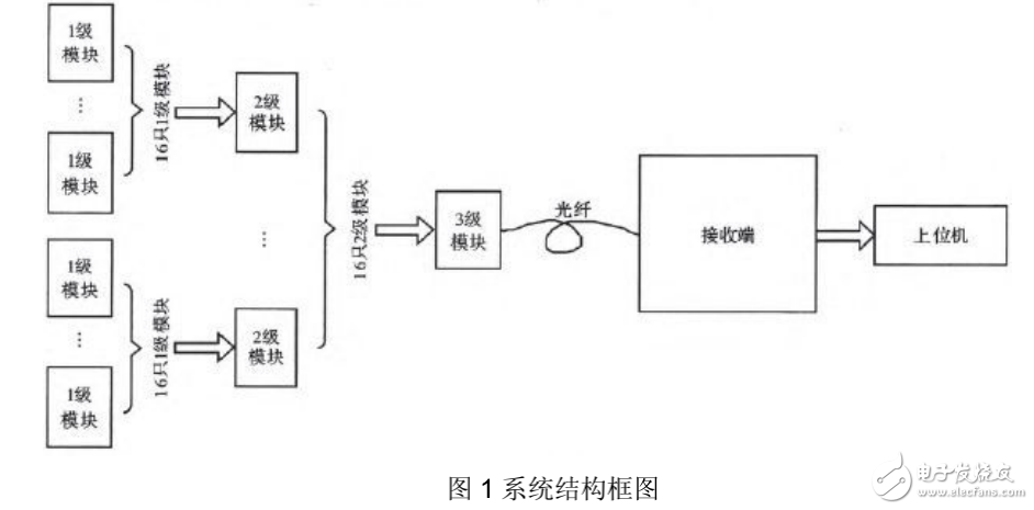 电阻应变式传感器在光纤组件中的应用设计