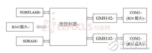 多串口转换嵌入式串口网关的设计方案