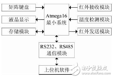 智能学习型红外空调遥控器分析