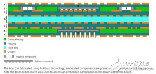 用嵌入式元件威廉希尔官方网站
在PCB基板内嵌入无源元件和有源元件