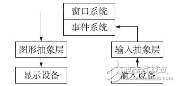 嵌入式图形用户界面系统设计分析