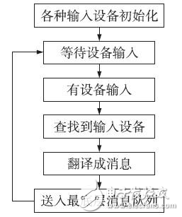 嵌入式图形用户界面系统设计分析