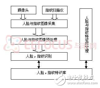 关于指纹识别与人脸识别合一的解决方案分析