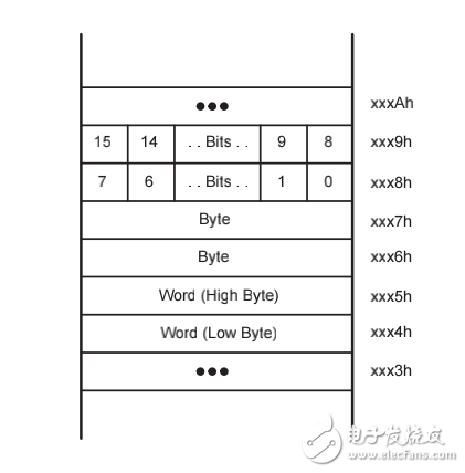 MSP430x1xx Family User Guide