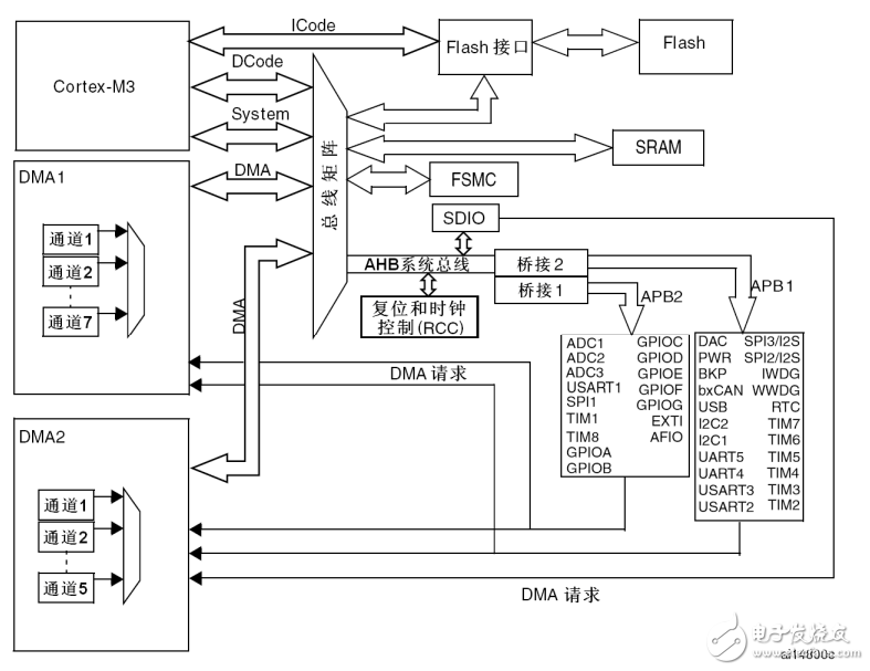 STM32F10xxx数据手册