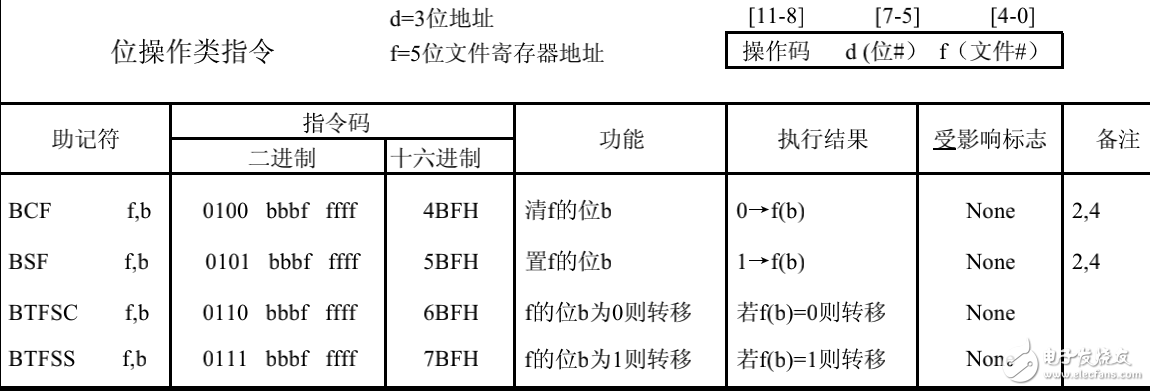 PIC系列单片机12位基本产品指令集