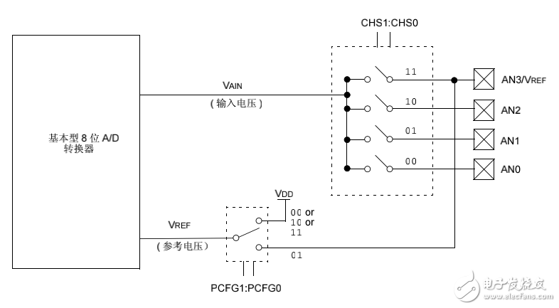 PIC基本型8 位A-D 转换器 