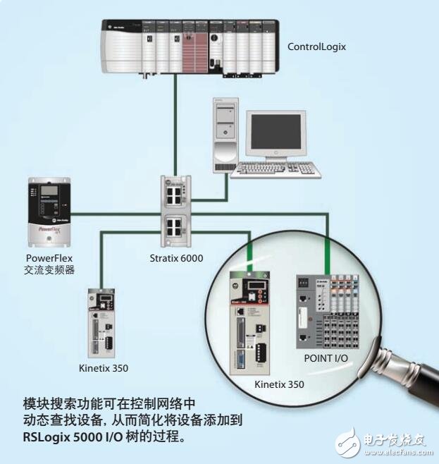 RSLogix™ 5000可扩展性及安全性设计