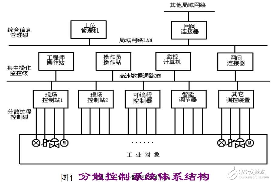 分布式计算机控制系统结构及特点