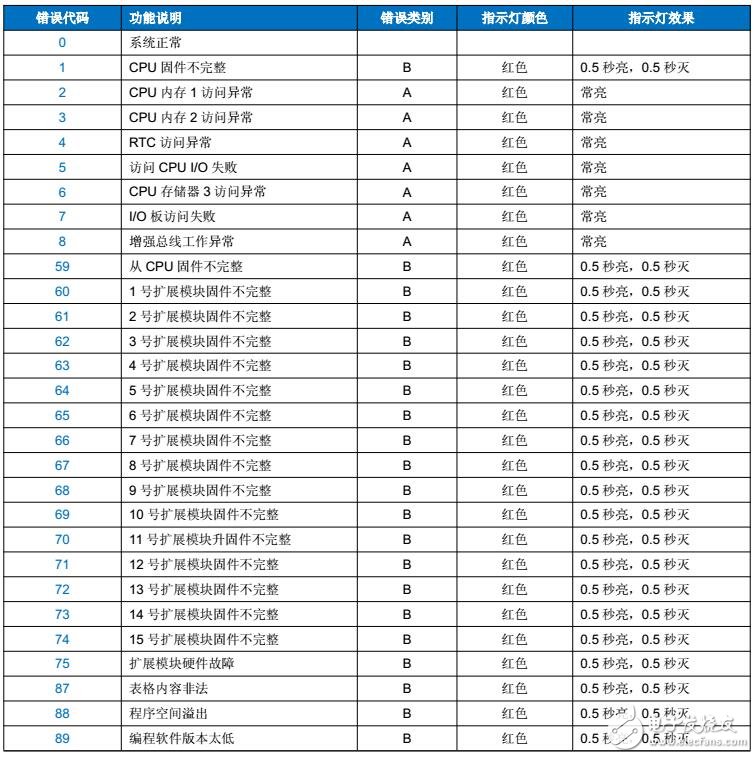 基于海为PLC错误代码表