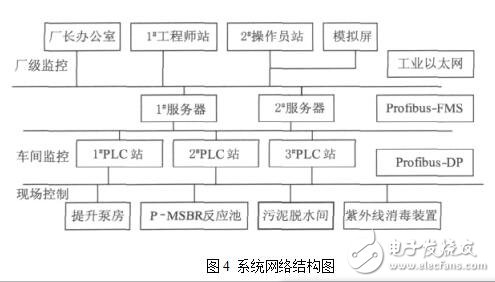 DCS系统在污水处理中硬件及软件结构