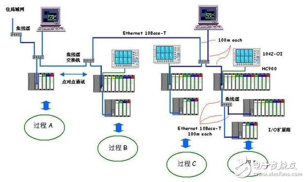 基于电气控制的DCS监控系统解决方案