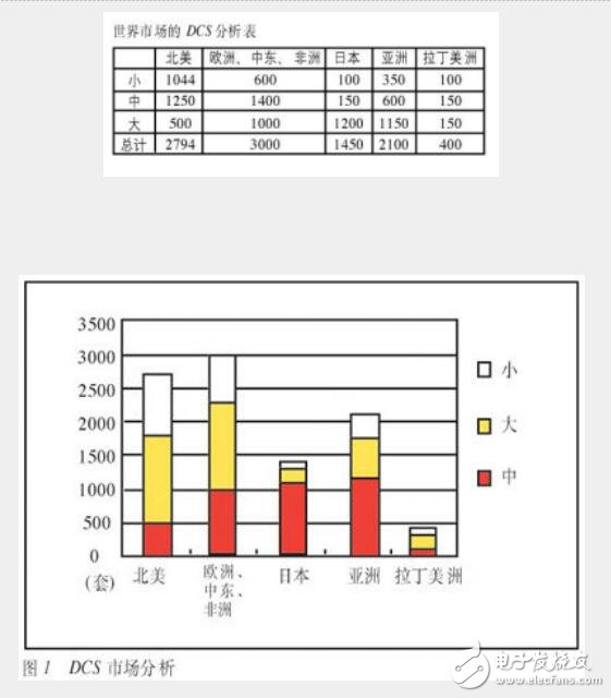 DCS系统绪论