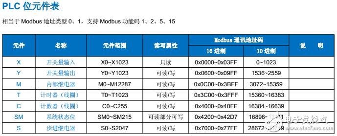 基于海为的PLC通讯地址代码表