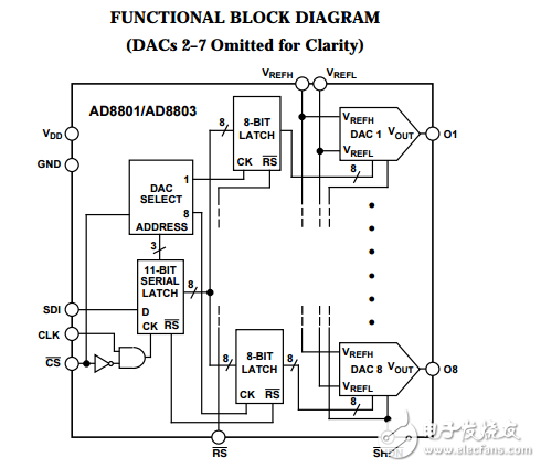 八进制8位修剪DAC的电源关闭AD8801/AD8803数据表