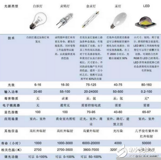 LED灯具的光效和基本参数介绍