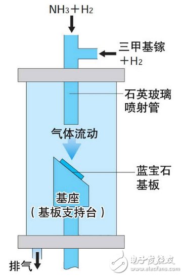 蓝色LED发光威廉希尔官方网站
的研发（下）