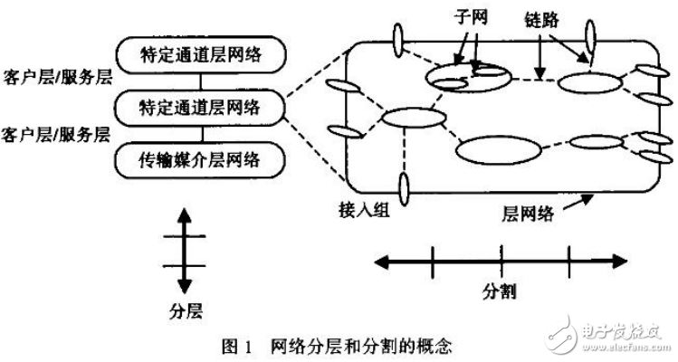 光通信技术与OTN的主要技术及其发展