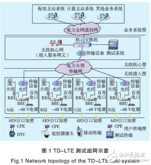 TD-LTE系统测试及其在智能配电网通信中的应用介绍